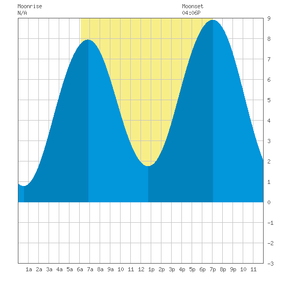 Cundy Harbor tide chart for Friday, September 8, 2023