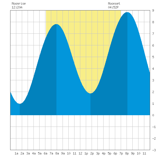 Cundy Harbor tide chart for Saturday, September 9, 2023