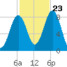 Cundy Harbor tide chart for Monday, October 23, 2023