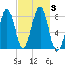 Cundy Harbor tide chart for Tuesday, October 3, 2023