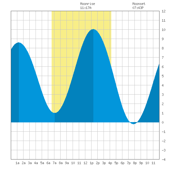 Cundy Harbor tide chart for Friday, November 17, 2023