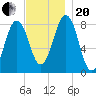 Cundy Harbor tide chart for Monday, November 20, 2023