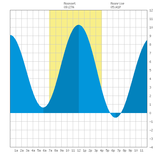 Cundy Harbor tide chart for Wednesday, November 29, 2023