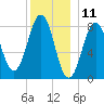 Cundy Harbor tide chart for Monday, December 11, 2023