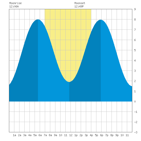 Cundy Harbor tide chart for Wednesday, December 6, 2023