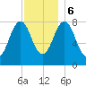 Cundy Harbor tide chart for Wednesday, December 6, 2023