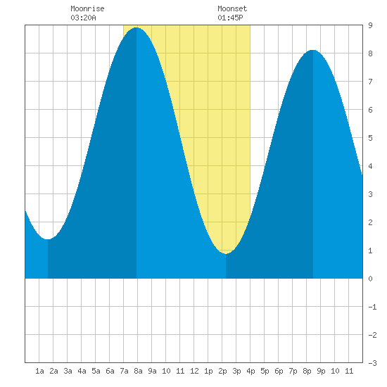 Cundy Harbor tide chart for Saturday, December 9, 2023