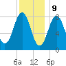 Cundy Harbor tide chart for Saturday, December 9, 2023