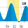 Cundy Harbor tide chart for Wednesday, January 10, 2024