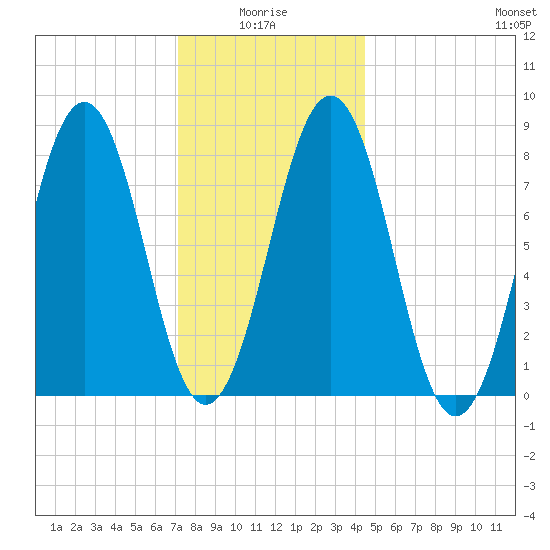 Cundy Harbor tide chart for Tuesday, January 16, 2024