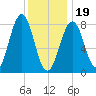 Cundy Harbor tide chart for Friday, January 19, 2024