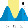 Cundy Harbor tide chart for Saturday, January 6, 2024