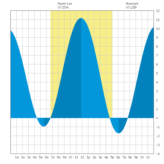 Cundy Harbor tide chart for Sunday, February 11, 2024