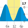 Cundy Harbor tide chart for Saturday, February 17, 2024
