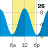 Cundy Harbor tide chart for Monday, February 26, 2024