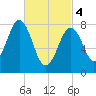 Cundy Harbor tide chart for Monday, March 4, 2024