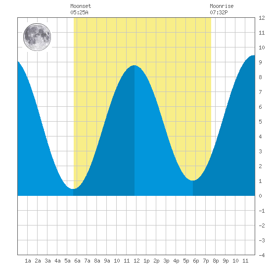 Cundy Harbor tide chart for Tuesday, April 23, 2024