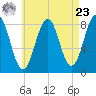 Cundy Harbor tide chart for Tuesday, April 23, 2024