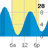 Cundy Harbor tide chart for Sunday, April 28, 2024