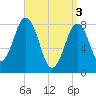 Cundy Harbor tide chart for Wednesday, April 3, 2024