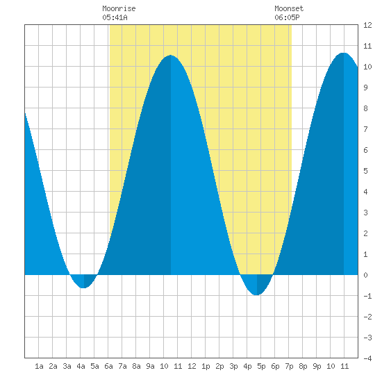 Cundy Harbor tide chart for Sunday, April 7, 2024