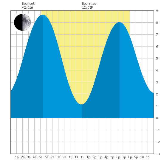 Cundy Harbor tide chart for Wednesday, May 15, 2024