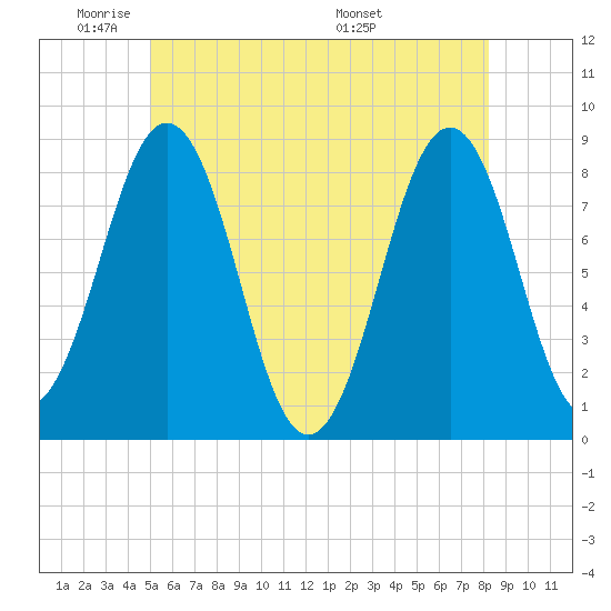 Cundy Harbor tide chart for Friday, May 31, 2024