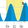 Cundy Harbor tide chart for Sunday, May 5, 2024
