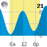 Cundy Harbor tide chart for Friday, June 21, 2024