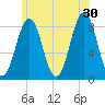 Cundy Harbor tide chart for Sunday, June 30, 2024
