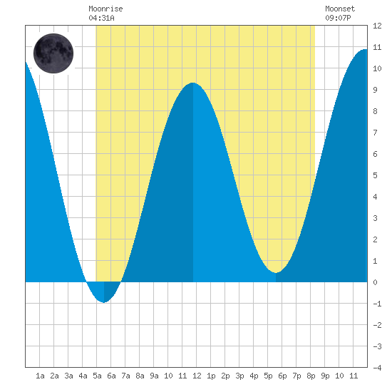 Cundy Harbor tide chart for Thursday, June 6, 2024