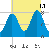 Cundy Harbor tide chart for Tuesday, August 13, 2024