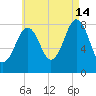 Cundy Harbor tide chart for Wednesday, August 14, 2024