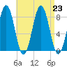 Cundy Harbor tide chart for Friday, August 23, 2024
