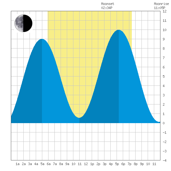 Cundy Harbor tide chart for Monday, August 26, 2024