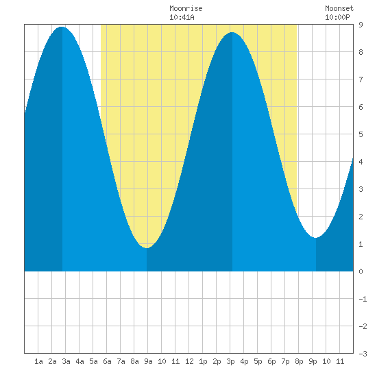 Cundy Harbor tide chart for Friday, August 9, 2024