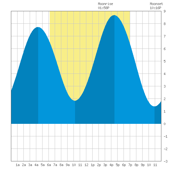 Cundy Harbor tide chart for Tuesday, September 10, 2024