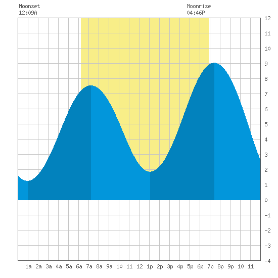 Cundy Harbor tide chart for Friday, September 13, 2024