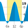 Cundy Harbor tide chart for Thursday, September 19, 2024