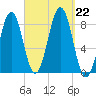 Cundy Harbor tide chart for Sunday, September 22, 2024