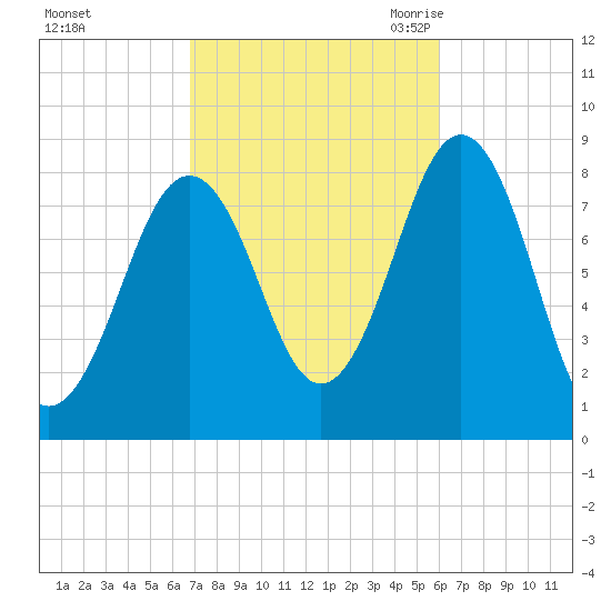 Cundy Harbor tide chart for Saturday, October 12, 2024