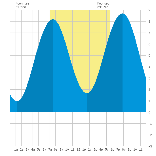 Cundy Harbor tide chart for Saturday, October 26, 2024