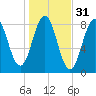 Cundy Harbor tide chart for Thursday, October 31, 2024