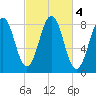 Cundy Harbor tide chart for Friday, October 4, 2024