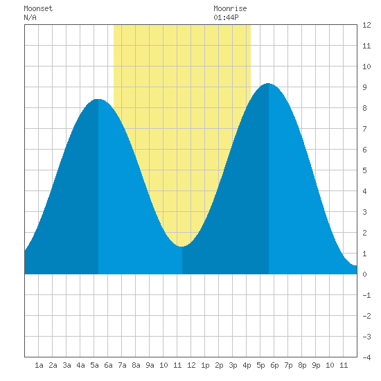 Cundy Harbor tide chart for Sunday, November 10, 2024