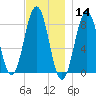 Cundy Harbor tide chart for Thursday, November 14, 2024