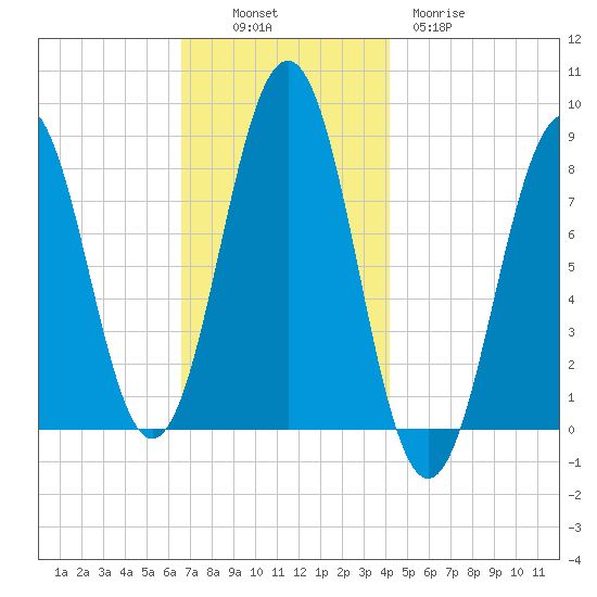 Cundy Harbor tide chart for Sunday, November 17, 2024