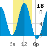 Cundy Harbor tide chart for Monday, November 18, 2024