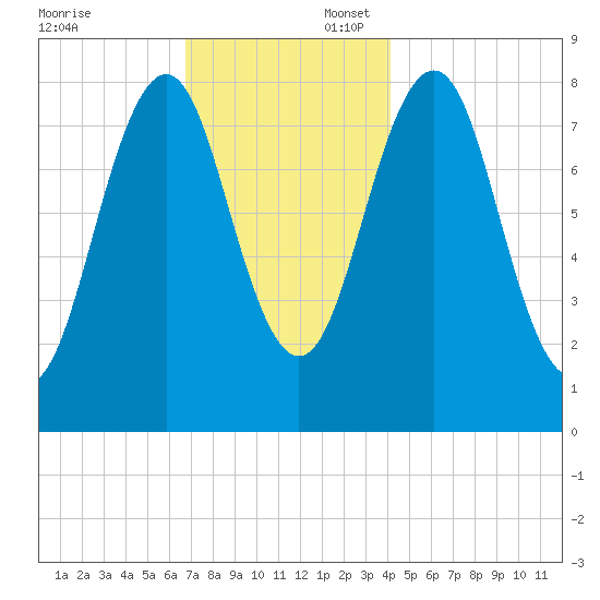 Cundy Harbor tide chart for Sunday, November 24, 2024