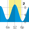 Cundy Harbor tide chart for Saturday, November 2, 2024